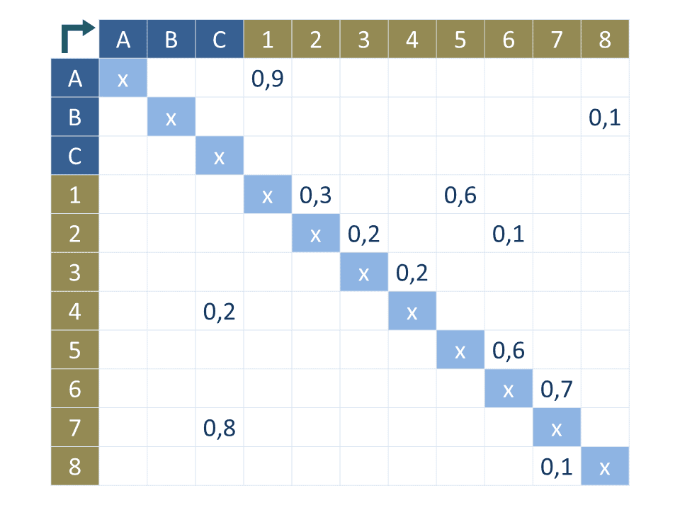 Material flow as a transport matrix