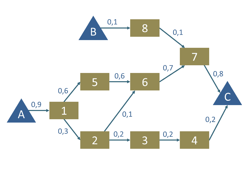 Material flow as a process graph as the basis for material flow analysis